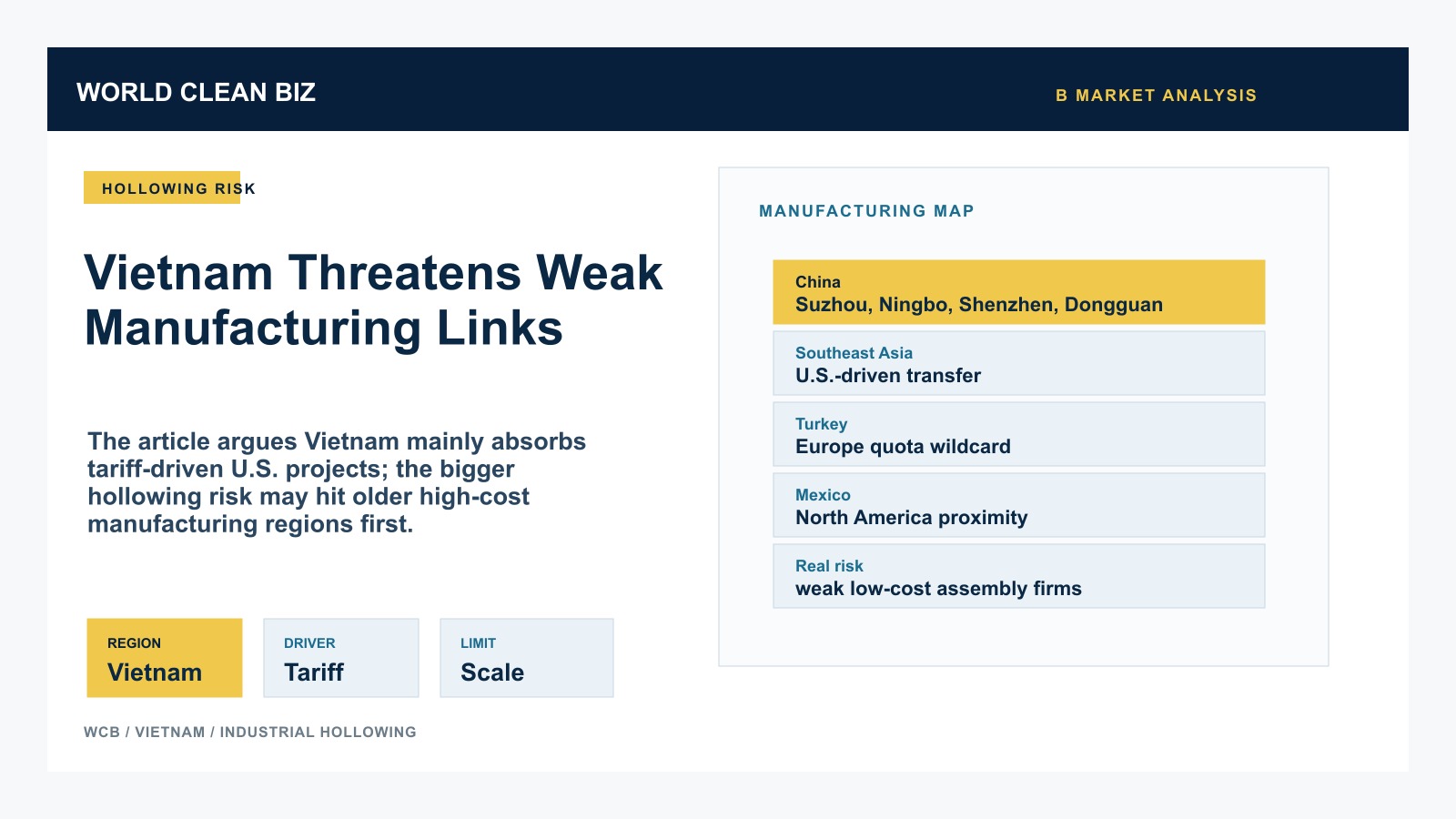 Vietnam industrial hollowing risk map showing China, Southeast Asia, Turkey, Mexico and weak low-cost assembly firms